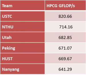 SC16 HPCG results table